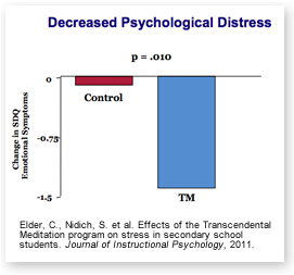 Studies published in peer-reviewed journals already show that TM significantly reduces stress in adults. Now a growing body of research from the University of Michigan, American University, and the University of Connecticut shows that it is equally effective for children and adolescents.